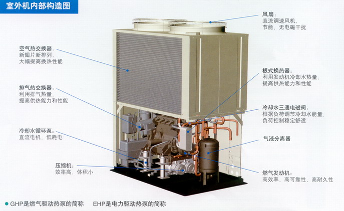 GHP燃气热泵中央空调