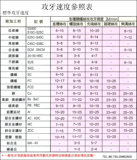 被切削材料丝锥攻牙速度参照表