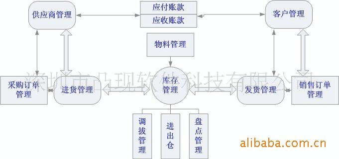 【订单管理系统,工厂销售管理系统(图)】