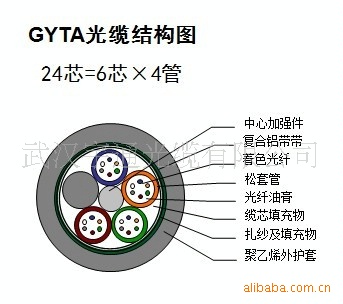 管道,架空用通信光缆gyta-24b1(适应芯数4--288芯)