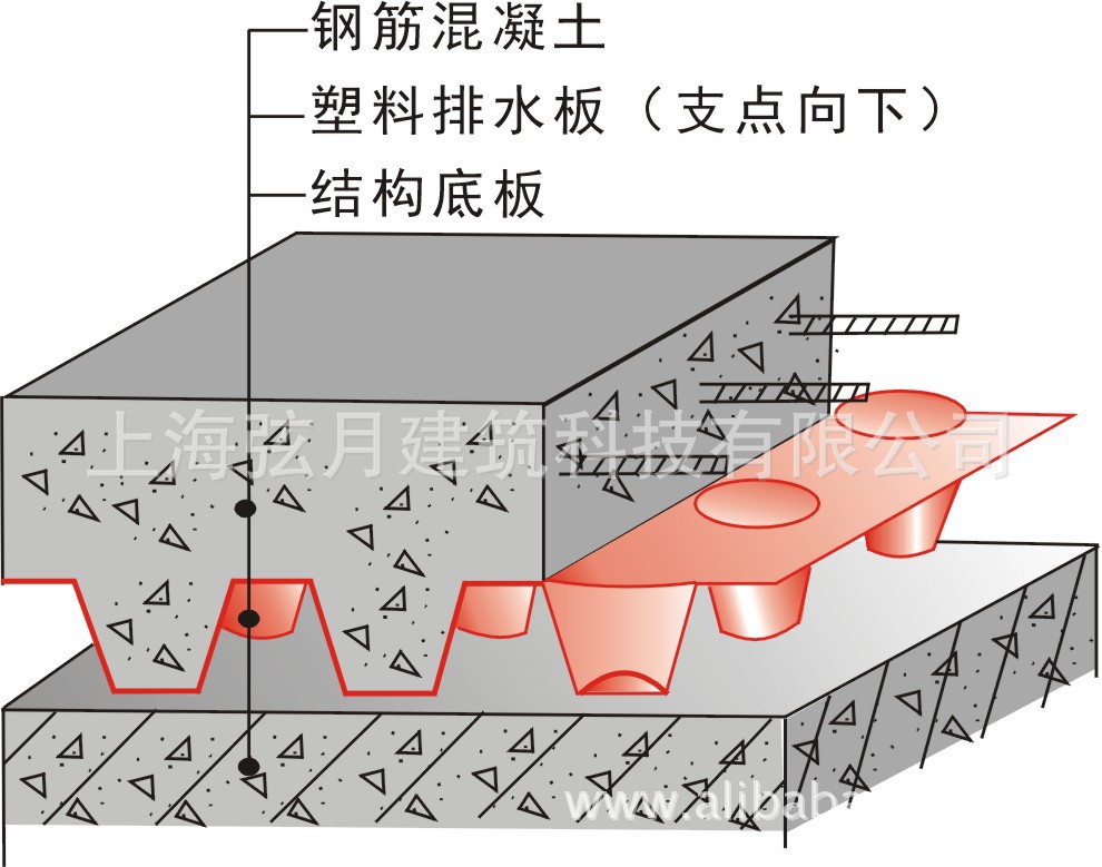 1) 导水排水性.