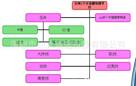 3D蓝光高清播放机免费提供百万视听节目源的