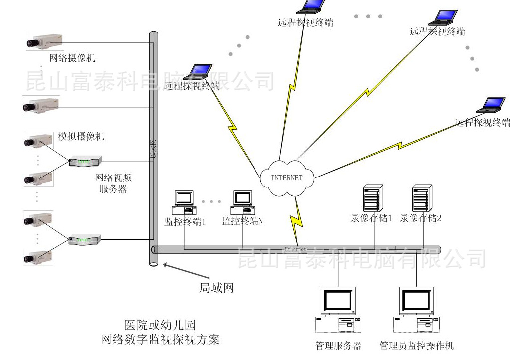 特价提供幼儿园或医院网络数字监控系统