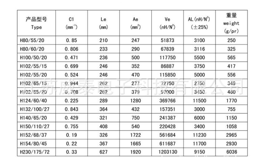 工作频率更高的pc44及pc50功率铁氧体材料和磁芯