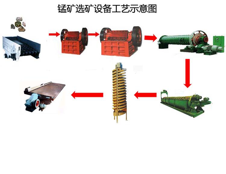 锰矿选矿工艺介绍