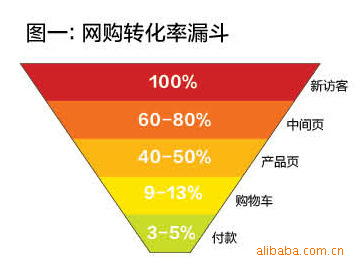 b2c转化率分析之漏斗原理