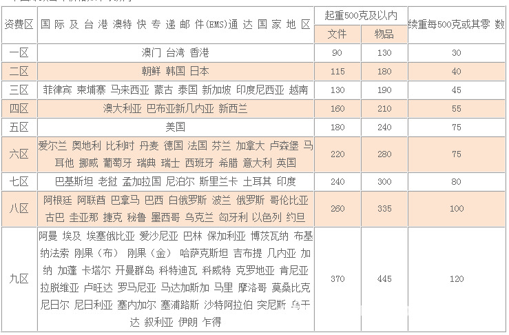 「图」中国邮政EMS的分区价格表,EMS