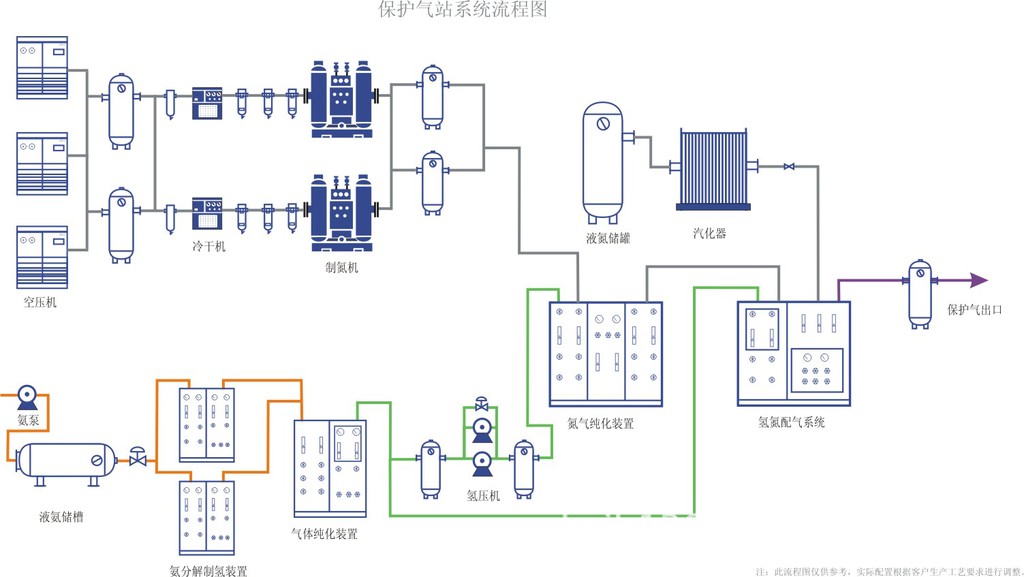 供应镀锌线,冷轧线保护气站,气保站