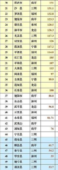 2011年福建GDP及各市GDP 各县市GDP排名