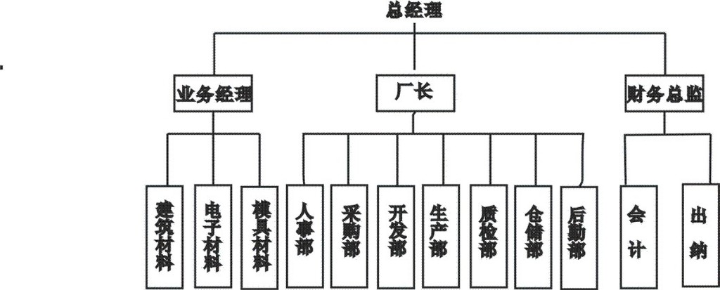 本公司内部框架图