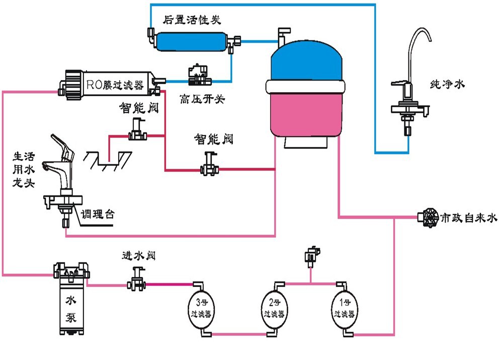 引进国际上的先进技术和生产设备,自主研发制造 ro纯水系列 ,全屋净水