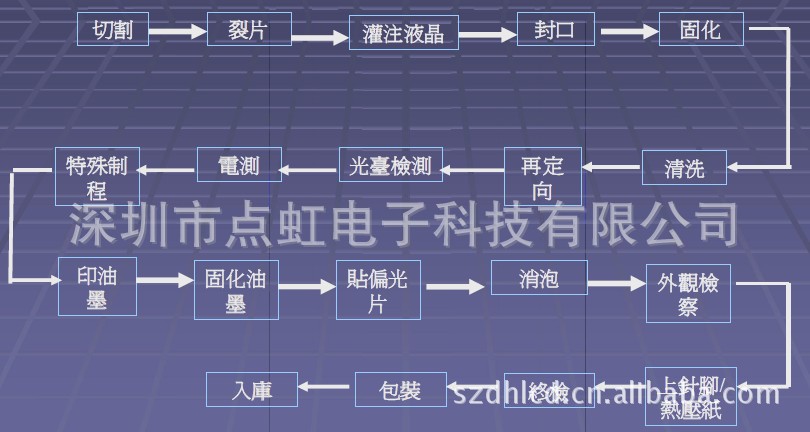 3.2 lcd制作工艺流程简介