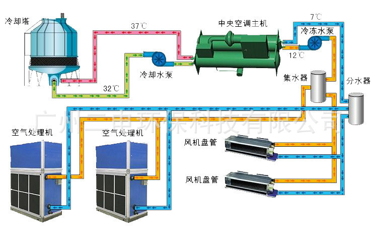 三,中央空调冷水机组制冷流程图