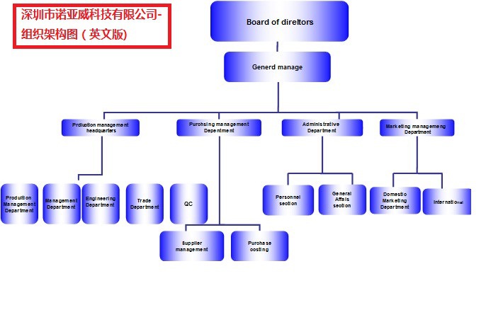 公司组织架构图--英文版