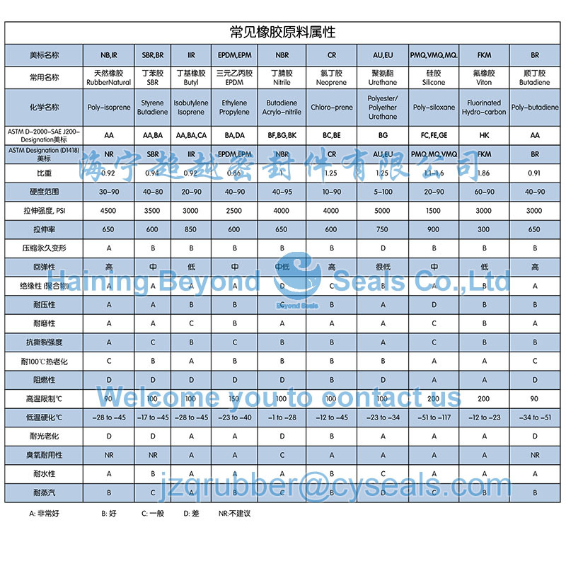 常见橡胶原料属性