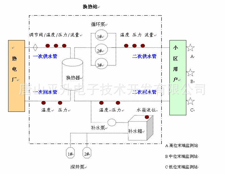 换热站监控系统,远程控制系统