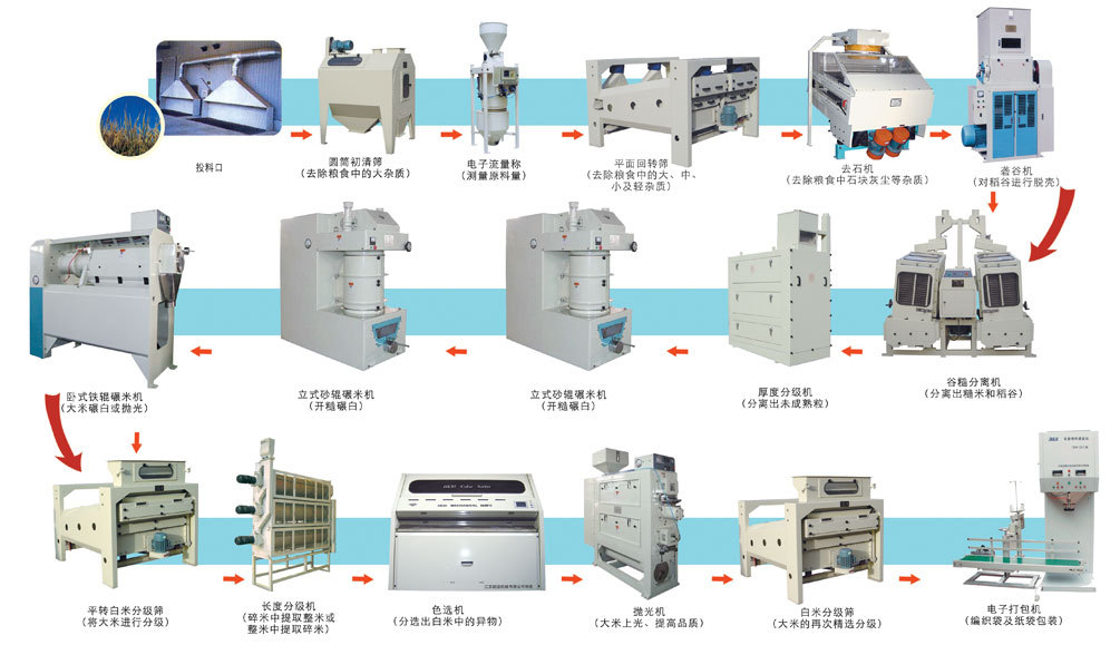 大米加工工艺规程完整