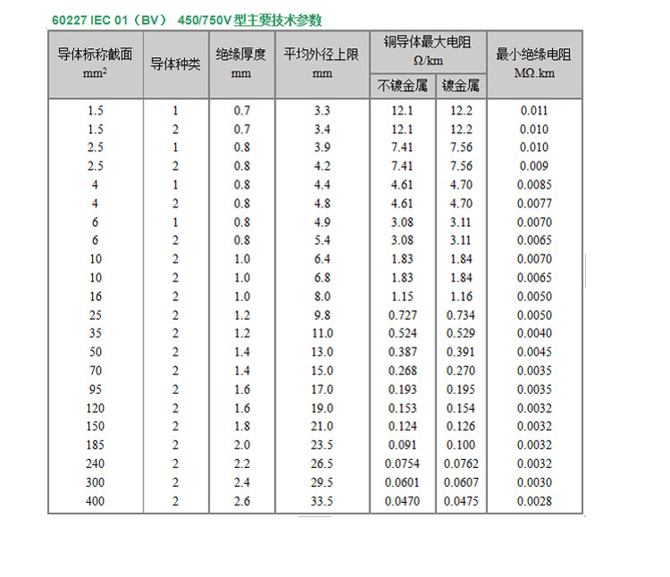 家装bv2.5平方国标单芯铜线 家用电线电缆 单股铜芯线 厂家批发