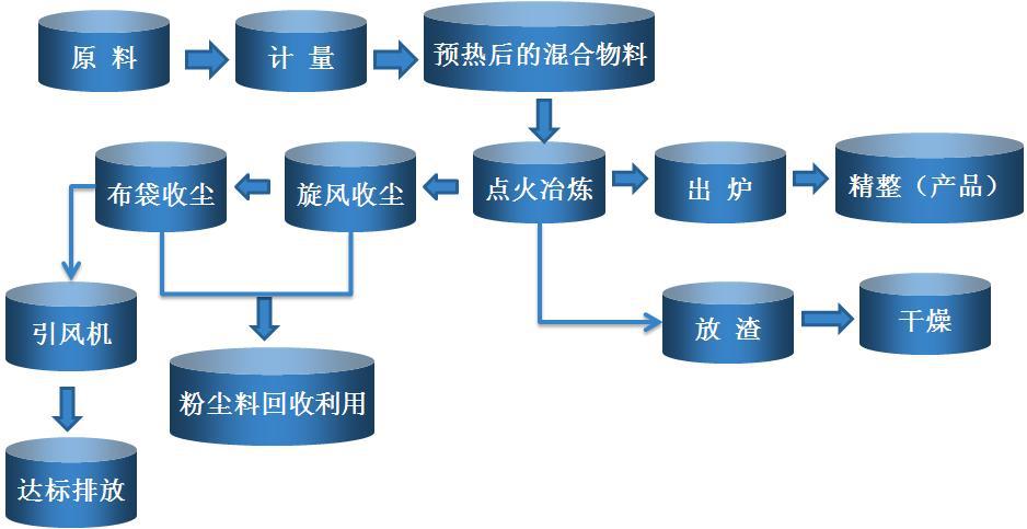 钛精矿的焙烧及钛铁冶炼工艺