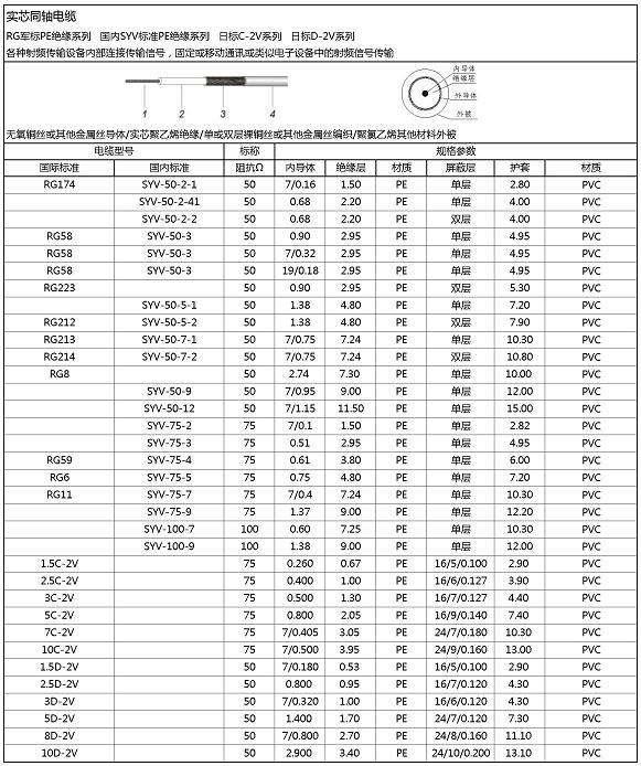 线缆照明 电线电缆 通信,数据线缆 射频,同轴电缆 syv系列,rg军标pe