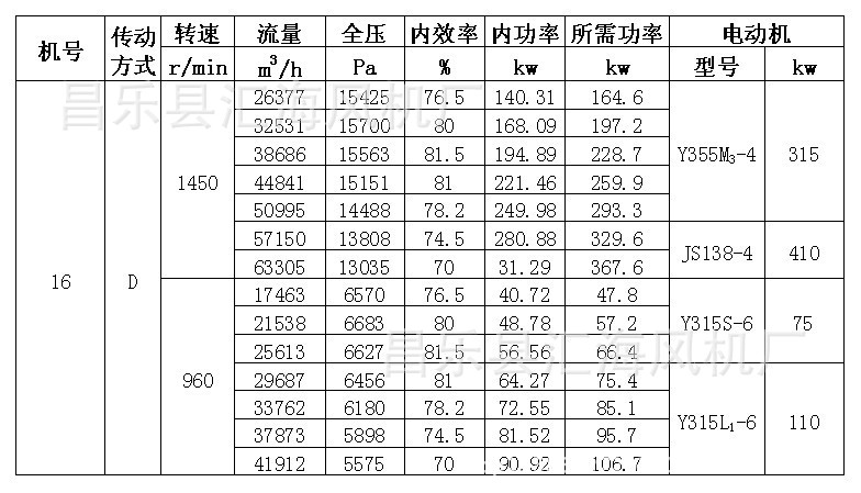 现货 4-72离心风机配件叶轮风叶排烟高压引风机风轮不锈钢叶轮