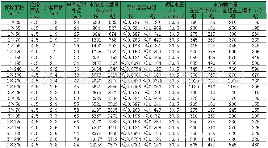 技术性能: 1)弯曲半径: 单芯电缆允许弯曲半径为20(d d)±5%