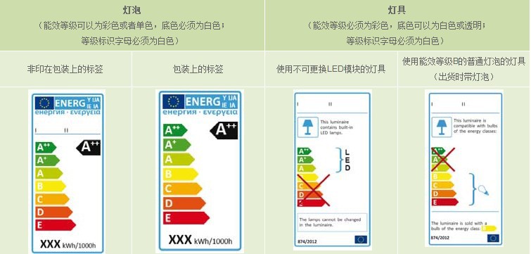 【LED灯具欧盟新ErP能耗等级指令(874\/2012