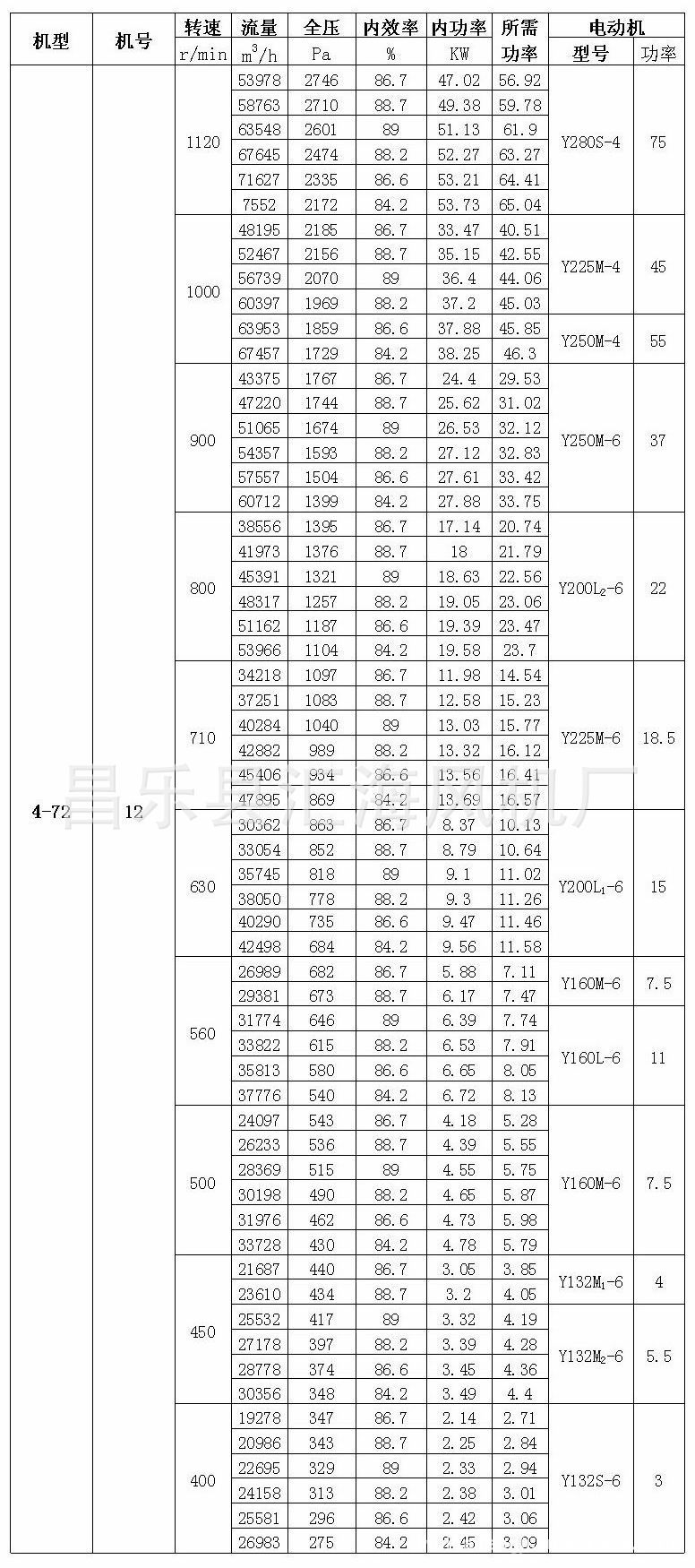 4-72-12c风机20℃时性能参数表