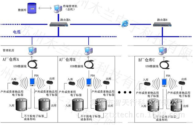 【RFID仓储物流管理系统 WMS仓库出入库盘点