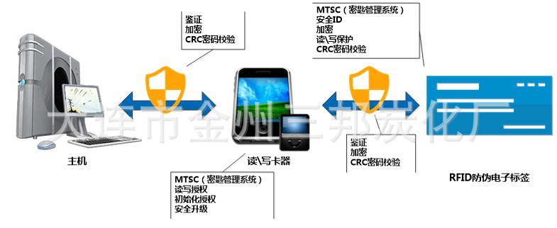 防伪溯源电子芯片 电子标签 rfid 高频 13.56mhz 射频