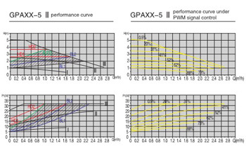 热水屏蔽泵泵A级泵,型号GPA20-5 II】价