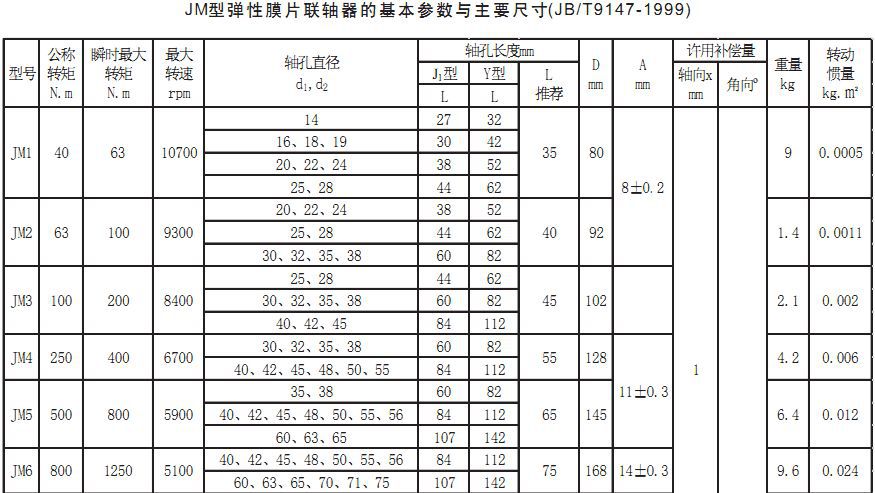 jm型弹性膜片联轴器,jb/t9147-1999