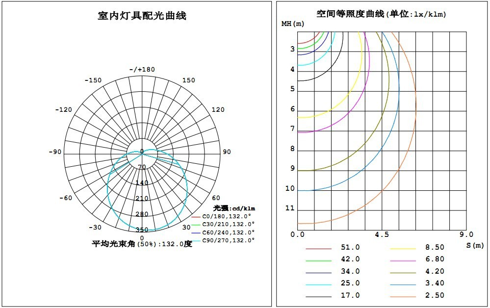 7,相对等照度曲线