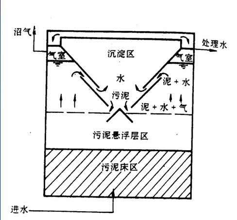 供应厌氧流化床反应器,uasb厌氧反应器,升流式厌氧反应器(图)