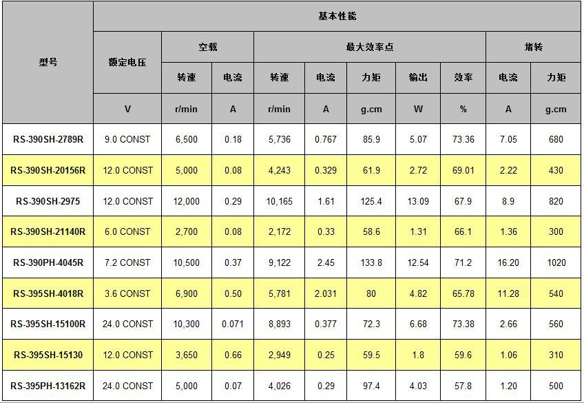 供应【厂家直销 高品质 rs-390h-395h 微型电动机 马达 电机