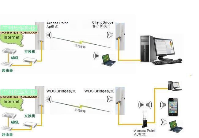 4g无线网桥/cpe 5公里组网 300m室外工程级ap覆盖