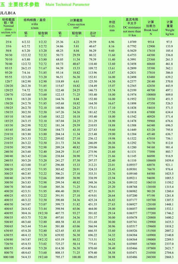 铝包钢芯铝绞线参数
