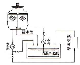 a.冷却塔之水管处须装一控制阀用以调整水量. b.