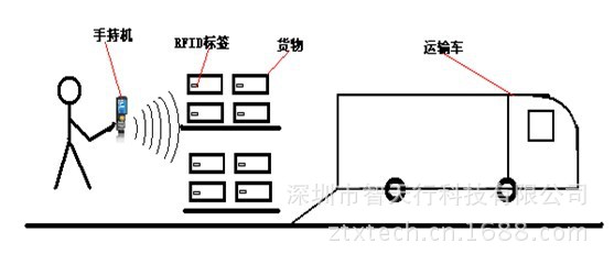 【RFID仓储物流管理系统 WMS仓库出入库盘点