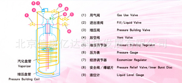 杜瓦罐 容积175l 自增压液氮容器 中压液氮罐 175型液氮储存罐