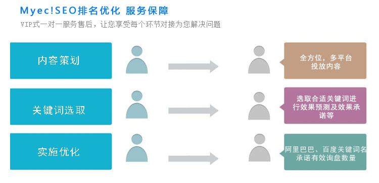 myec！为您提供优质的seo网络优化推广，关键词排名优化服务