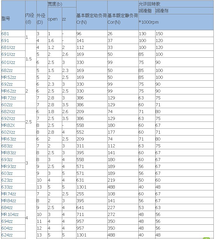 供应进口轴承nmb轴承美培亚轴承lf-1790