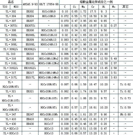 0mm er310s(h1cr26ni21)不锈钢气保焊丝