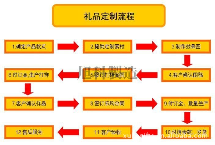 定制流程图,保障定制不出错误