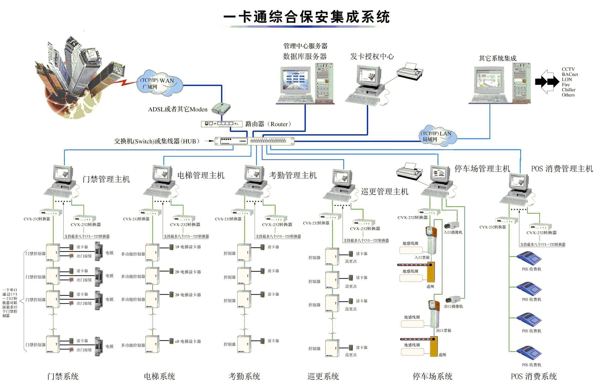 智能一卡通管理系统