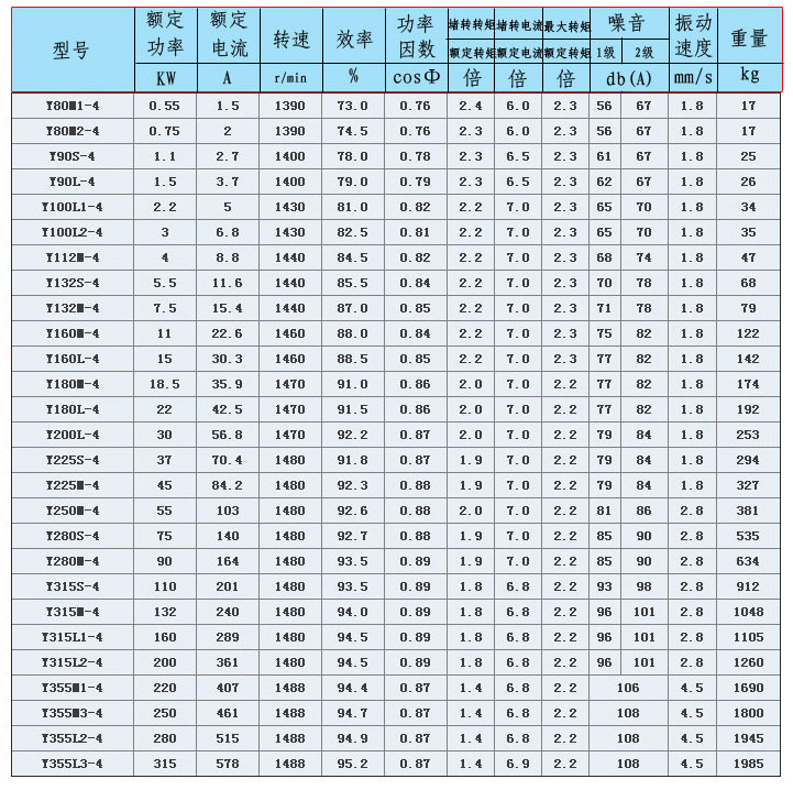 y系列电机三相异步电动机y280m-4 三相铁壳电机90kw 立卧全铜线