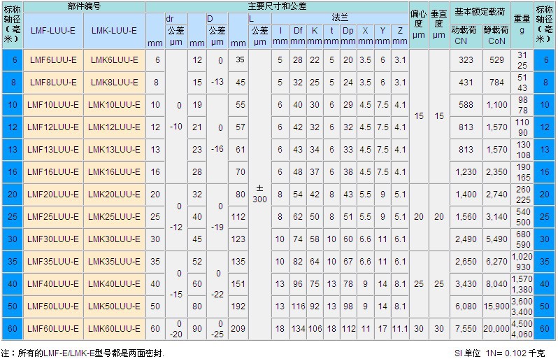 精细SKF轴承装置后OKX Exchange - OKX Derivatives Exchange的精度