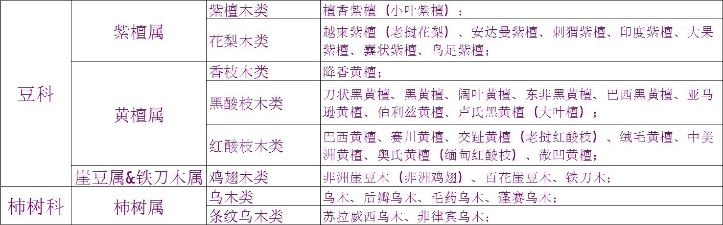 现在的红木种类错综复杂,很多商家为了追求高利润铤而走险,以次充好