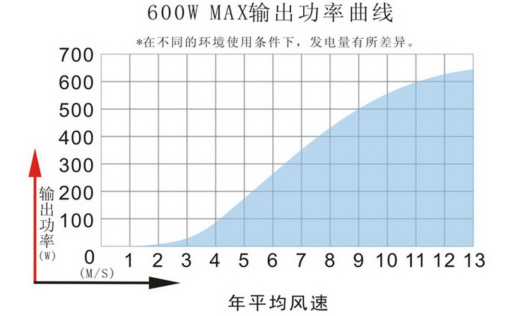 MAX-600风力发电机功率曲线图