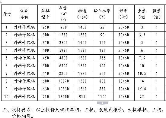 离心式风机风量风压转速的联系和核算